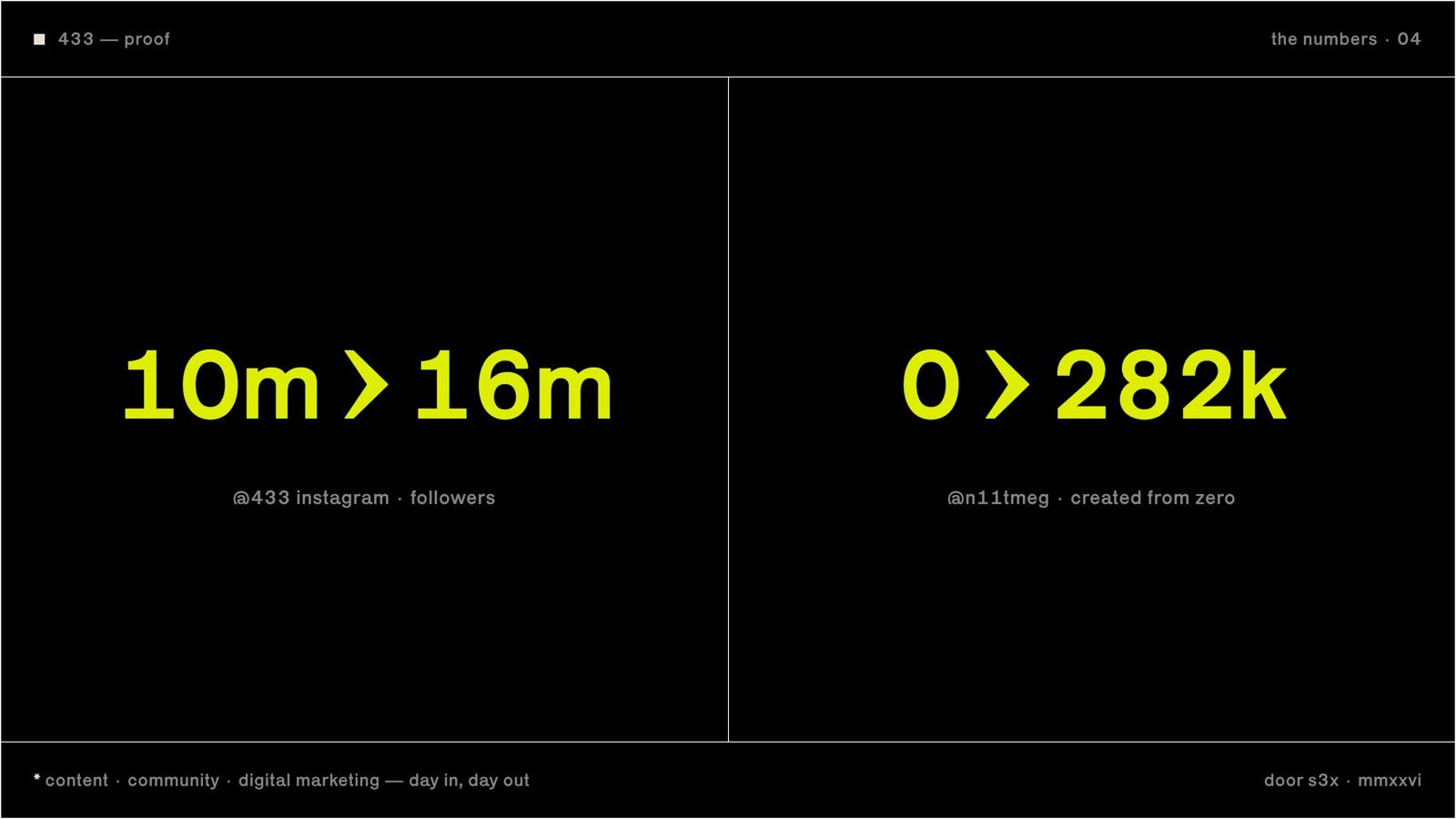 the numbers: @433 from 10m to 16m followers, @n11tmeg from zero